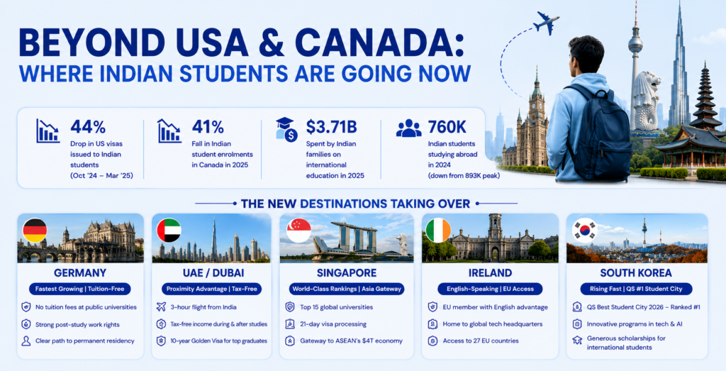Beyond USA & Canada: Where Indian Students Are Going Now